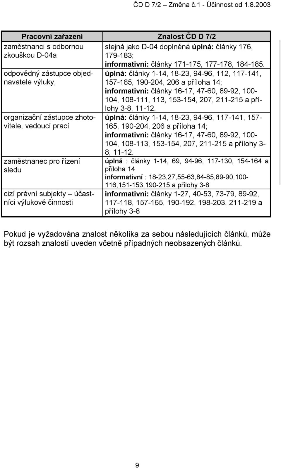 úplná: články 1-14, 18-23, 94-96, 112, 117-141, 157-165, 190-204, 206 a příloha 14; informativní: články 16-17, 47-60, 89-92, 100-104, 108-111, 113, 153-154, 207, 211-215 a přílohy 3-8, 11-12.
