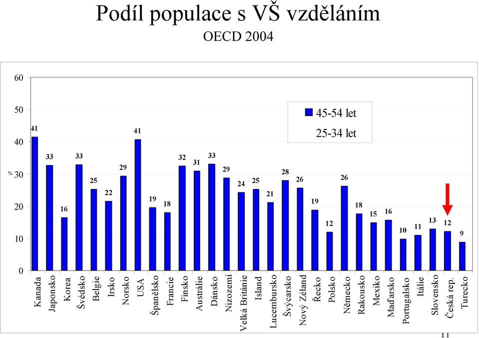 Španělsko Francie Finsko Austrálie Dánsko Nizozemí Velká Británie Island Lucembursko Švýcarsko Nový Zéland