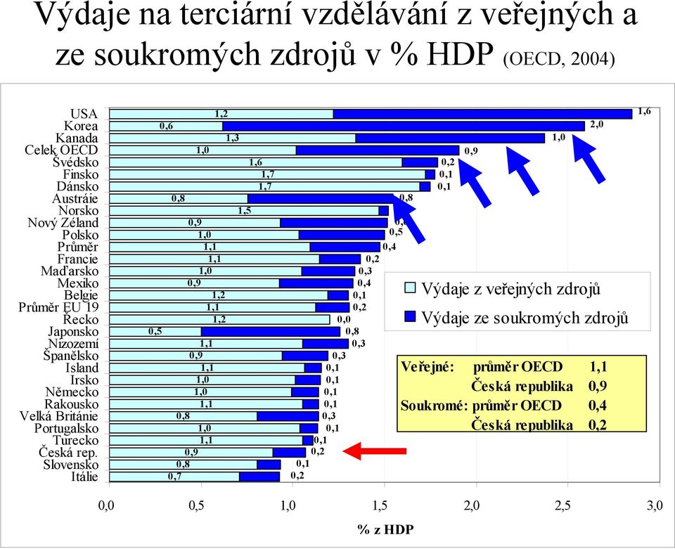 Slovensko Itálie 0,5 0,6 0,8 1,0 0,9 1,0 1,1 1,1 1,0 0,9 1,2 1,1 1,2 1,1 0,9 1,1 1,0 1,0 1,1 0,8 1,0 1,1 0,9 0,8 0,7 1,2 1,3 1,5 1,6 1,7 1,7 0,1 0,1 0,1 0,1 0,3 0,1 0,1 0,2 0,1 0,2 0,8 0,1 0,6