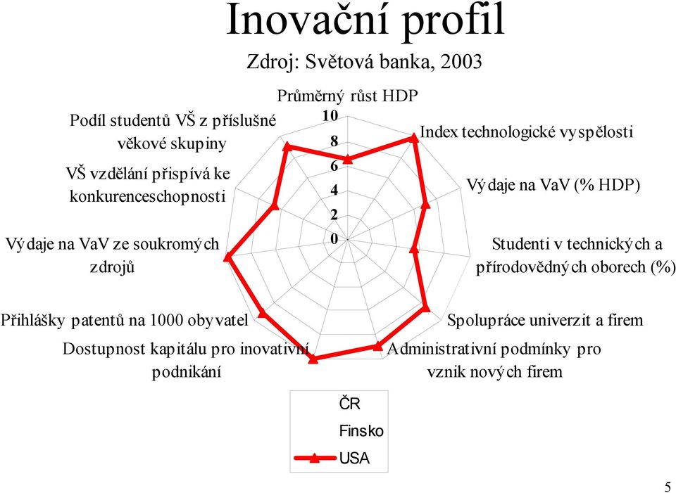 na VaV (% HDP) Studenti v technických a přírodovědných oborech (%) Přihlášky patentů na 1000 obyvatel Dostupnost