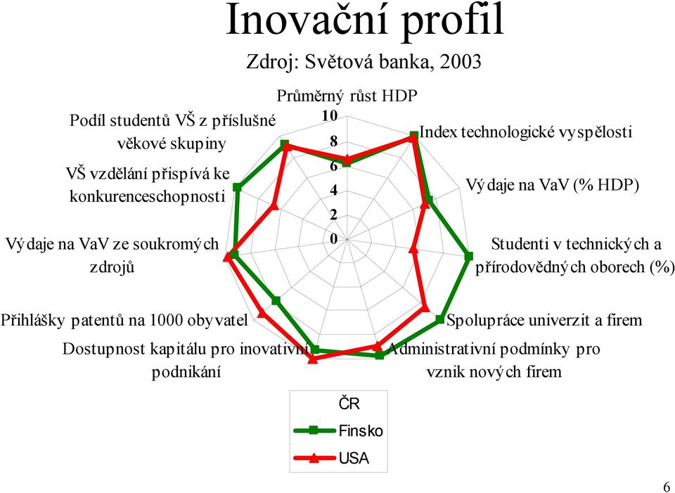 na VaV (% HDP) Studenti v technických a přírodovědných oborech (%) Přihlášky patentů na 1000 obyvatel Dostupnost