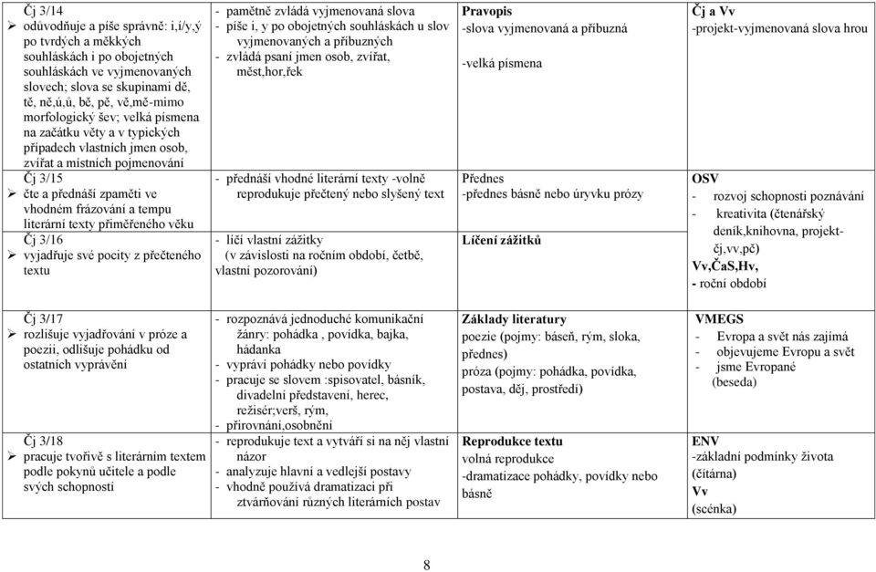 věku Čj 3/16 vyjadřuje své pocity z přečteného textu - pamětně zvládá vyjmenovaná slova - píše i, y po obojetných souhláskách u slov vyjmenovaných a příbuzných - zvládá psaní jmen osob, zvířat,