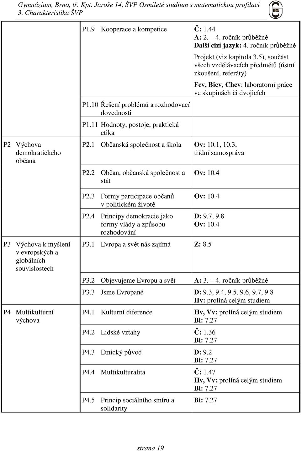 5), součást všech vzdělávacích předmětů (ústní zkoušení, referáty) Fcv, Bicv, Chcv: laboratorní práce ve skupinách či dvojicích P2.1 Občanská společnost a škola Ov: 10.1, 10.3, třídní samospráva P2.