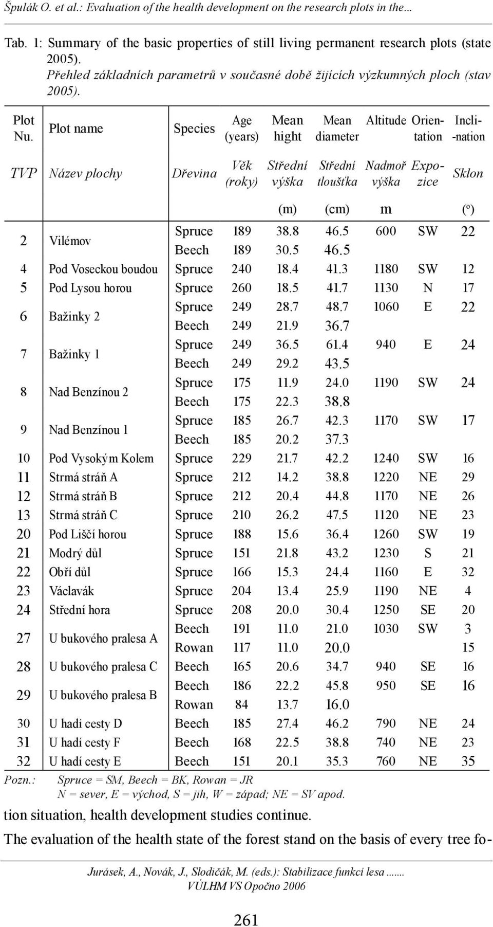 situation, health development studies continue. The evaluation of the health state of the forest stand on the basis of every tree fo- Jurásek, A., Novák, J., Slodičák, M. (eds.