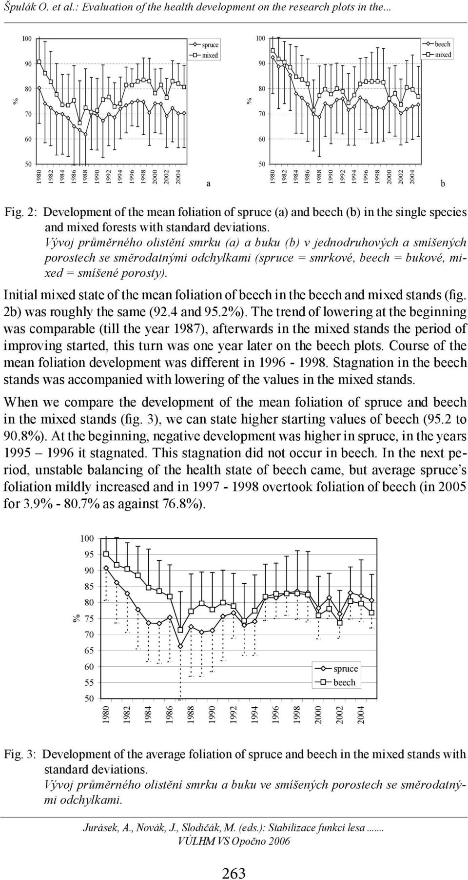 Initial mixed state of the mean foliation of beech in the beech and mixed stands (fig. b) was roughly the same (9. and 95.%).