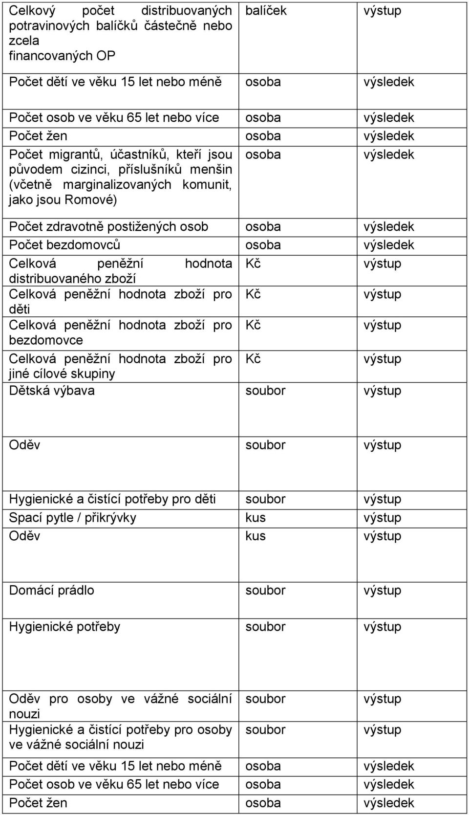 osoba výsledek Počet bezdomovců osoba výsledek Celková peněžní hodnota Kč distribuovaného zboží Celková peněžní hodnota zboží pro Kč děti Celková peněžní hodnota zboží pro Kč bezdomovce Celková
