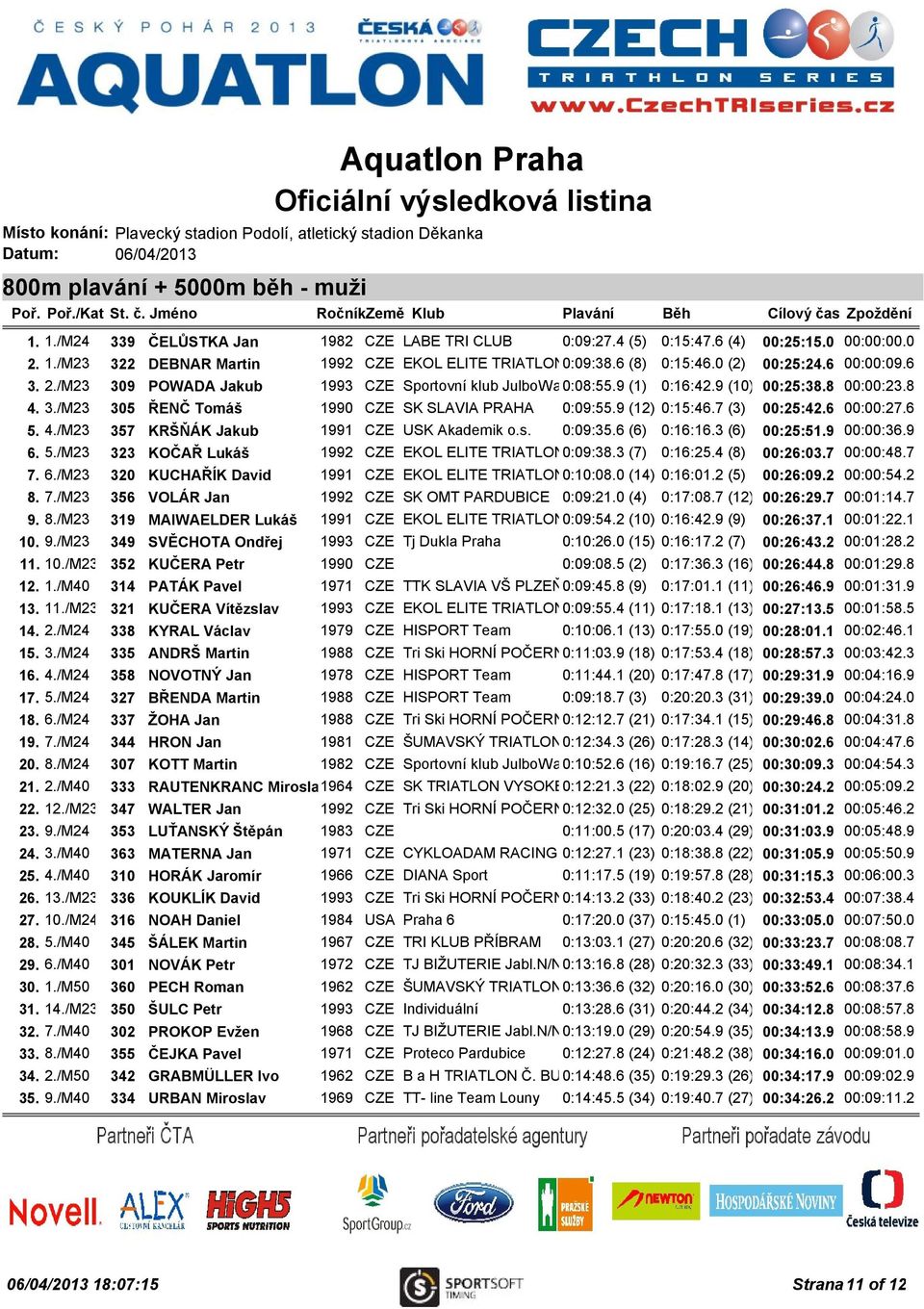 9 (12) 0:15:46.7 (3) 00:25:42.6 00:00:27.6 5. 4./M23 357 KRŠŇÁK Jakub 1991 CZE USK Akademik o.s. 0:09:35.6 (6) 0:16:16.3 (6) 00:25:51.9 00:00:36.9 6. 5./M23 323 KOČAŘ Lukáš 1992 CZE EKOL ELITE TRIATLON 0:09:38.