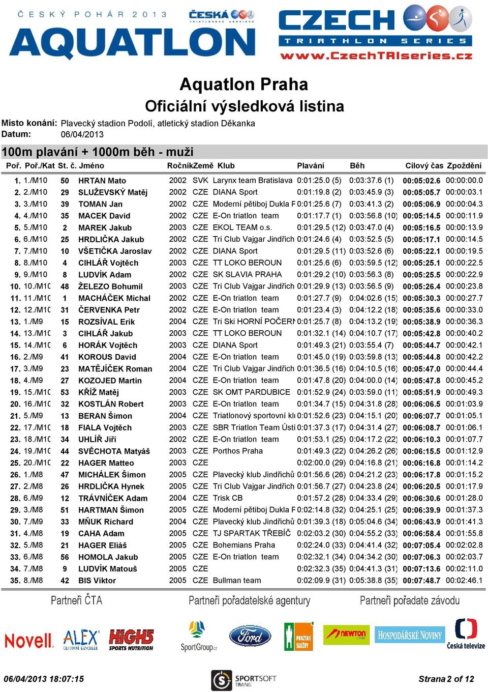 4./M10 35 MACEK David 2002 CZE E-On triatlon team 0:01:17.7 (1) 0:03:56.8 (10) 00:05:14.5 00:00:11.9 5. 5./M10 2 MAREK Jakub 2003 CZE EKOL TEAM o.s. 0:01:29.5 (12) 0:03:47.0 (4) 00:05:16.5 00:00:13.