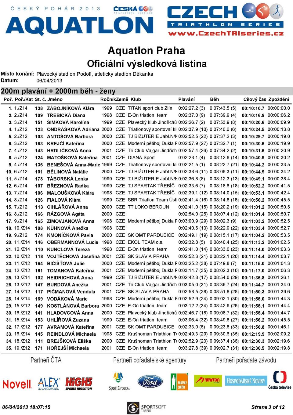 9 České Budějovice (10) 0:07:46.6 o.s. (6) 00:10:24.5 00:00:13.8 5. 2./Z12 103 ANTOŠOVÁ Barbora 2000 CZE TJ BIŽUTERIE Jabl.N/Nisou 0:02:52.5 (22) 0:07:37.2 (3) 00:10:29.7 00:00:19.0 6. 3.