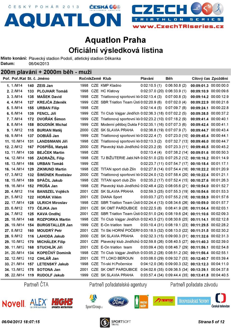 4./M14 127 KREJČA Zdeněk 1999 CZE SBR Triatlon Team Ústí 0:02:20.9 nad Labem(6) 0:07:02.0 (4) 00:09:22.9 00:00:21.6 5. 5./M14 155 URBAN Filip 1998 CZE 0:02:14.4 (5) 0:07:09.7 (8) 00:09:24.1 00:00:22.