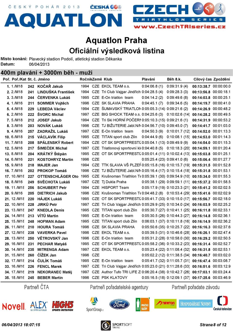 1 (7) 0:09:34.6 (5) 00:14:19.7 00:00:41.0 5. 4./M18 229 LEBEDA Václav 1994 CZE ŠUMAVSKÝ TRIATLON0:05:05.3 (14) 0:09:21.6 (2) 00:14:26.9 00:00:48.2 6. 2./M16 222 ŠVORC Michal 1997 CZE BIG SHOCK TEAM o.