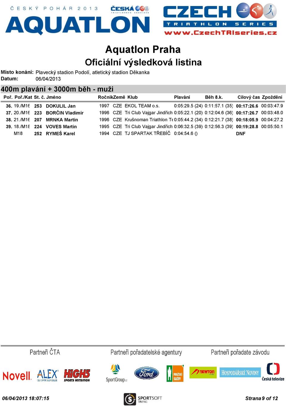 /M16 207 MRNKA Martin 1996 CZE Krušnoman Triathlon Team 0:05:44.2 Litvínov (34) 0:12:21.7 (38) 00:18:05.9 00:04:27.2 39. 18.