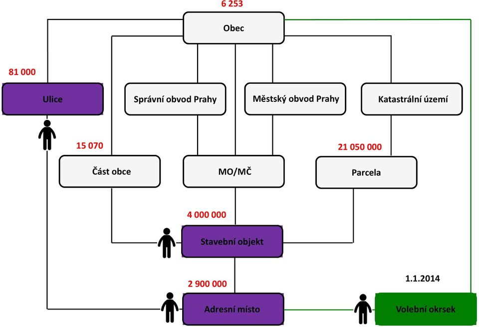 území 21 050 000 MO/MČ Parcela 4 000 000 Stavební