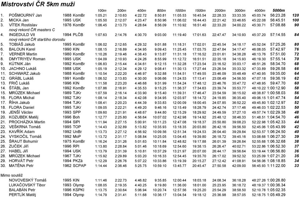 88 90 nový rekord ČR masters C 4. INGEDULD Vít 1994 PLČB 1:07.63 2:14.76 4:30.70 9:03.00 11:19.40 17:01.63 22:47.47 34:10.93 45:37.20 57:14.55 84 nový rekord ČR staršího dorostu 5.