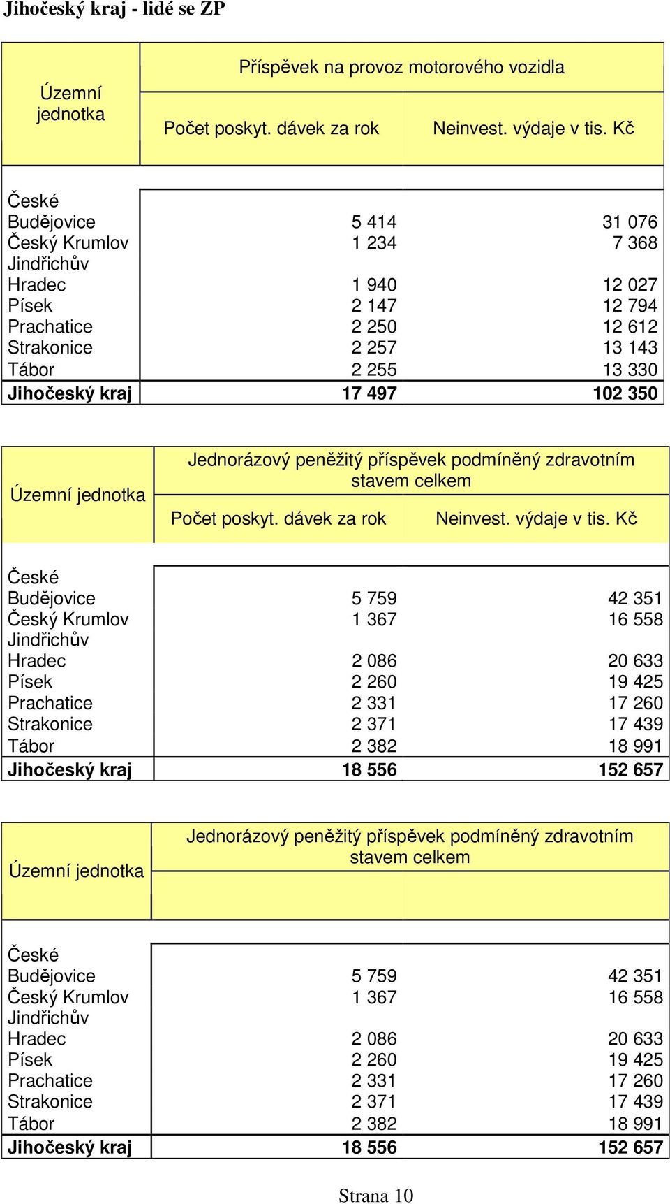 102 350 Územní jednotka Jednorázový peněžitý příspěvek podmíněný zdravotním stavem celkem Počet poskyt. dávek za rok Neinvest. výdaje v tis.