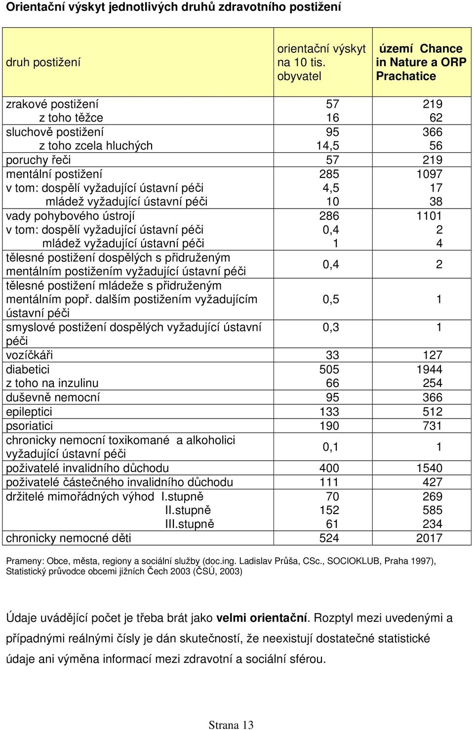 dospělí vyžadující ústavní péči mládež vyžadující ústavní péči 285 4,5 10 1097 17 38 vady pohybového ústrojí v tom: dospělí vyžadující ústavní péči mládež vyžadující ústavní péči tělesné postižení