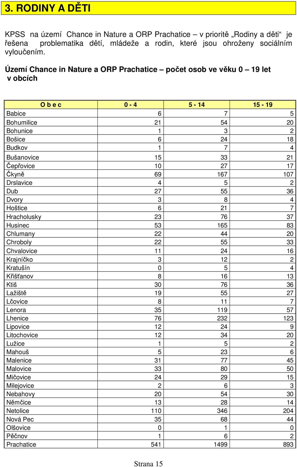 Čepřovice 10 27 17 Čkyně 69 167 107 Drslavice 4 5 2 Dub 27 55 36 Dvory 3 8 4 Hoštice 6 21 7 Hracholusky 23 76 37 Husinec 53 165 83 Chlumany 22 44 20 Chroboly 22 55 33 Chvalovice 11 24 16 Krajníčko 3