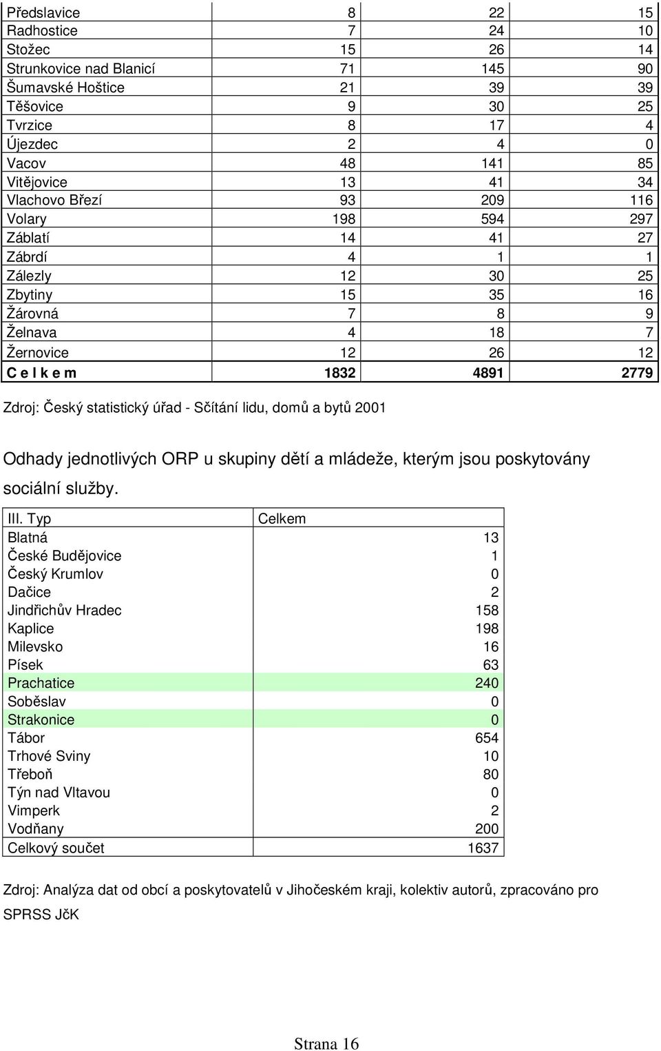 statistický úřad - Sčítání lidu, domů a bytů 2001 Odhady jednotlivých ORP u skupiny dětí a mládeže, kterým jsou poskytovány sociální služby. III.