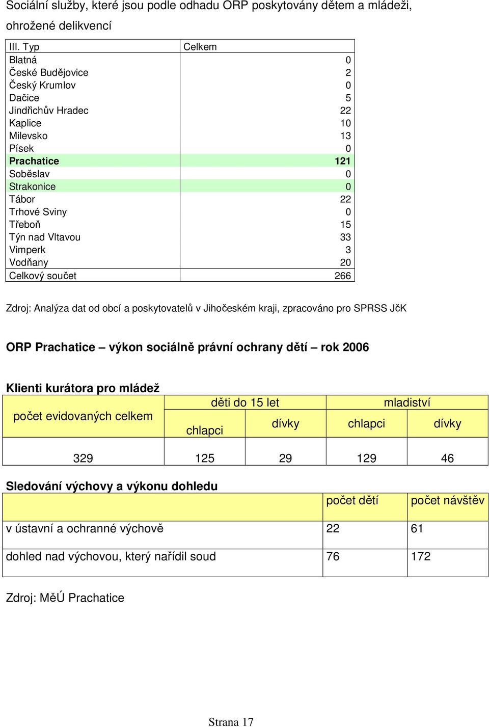 Vltavou 33 Vimperk 3 Vodňany 20 Celkový součet 266 Zdroj: Analýza dat od obcí a poskytovatelů v Jihočeském kraji, zpracováno pro SPRSS JčK ORP Prachatice výkon sociálně právní ochrany dětí rok 2006