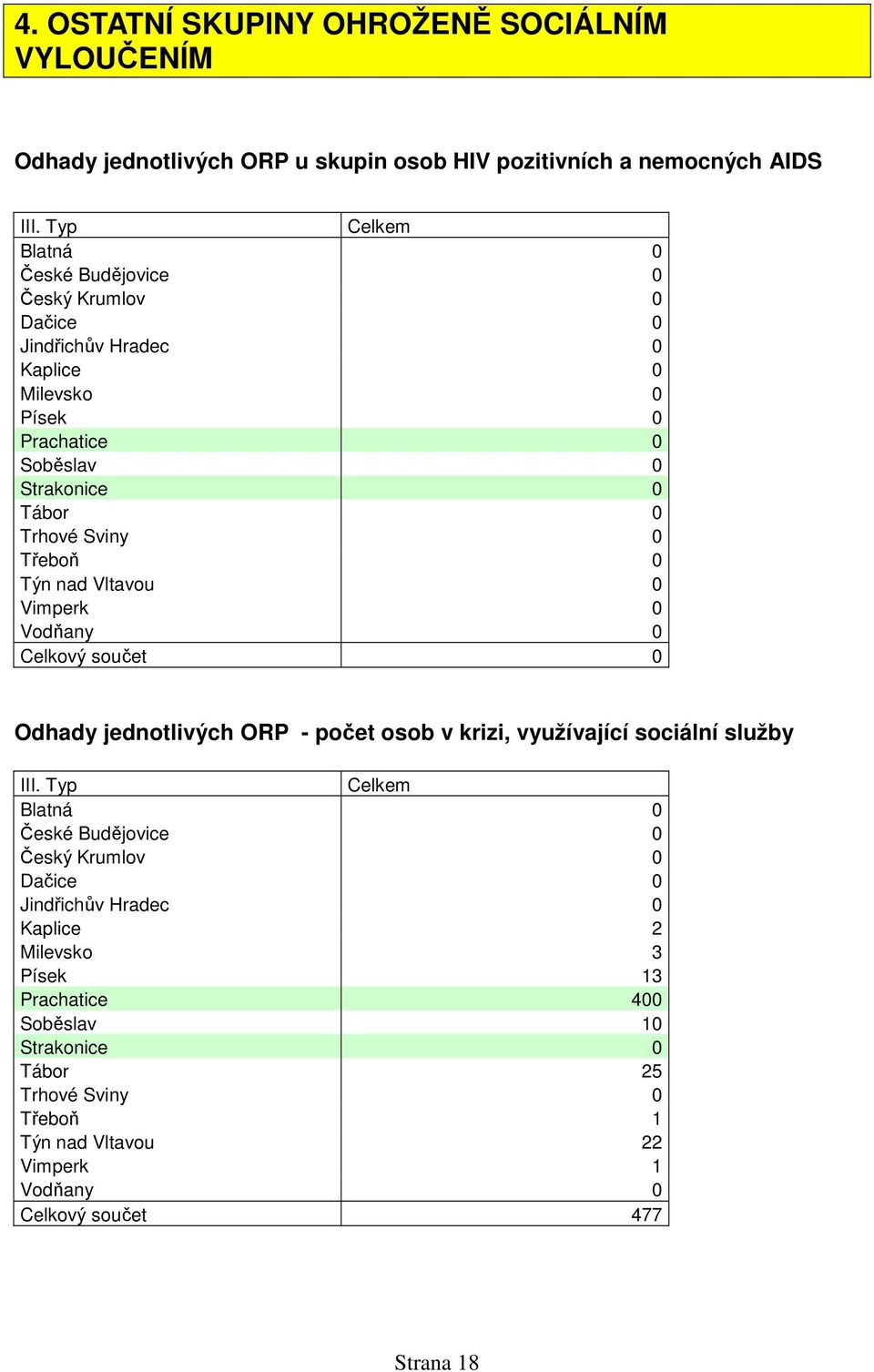 Třeboň 0 Týn nad Vltavou 0 Vimperk 0 Vodňany 0 Celkový součet 0 Odhady jednotlivých ORP - počet osob v krizi, využívající sociální služby III.