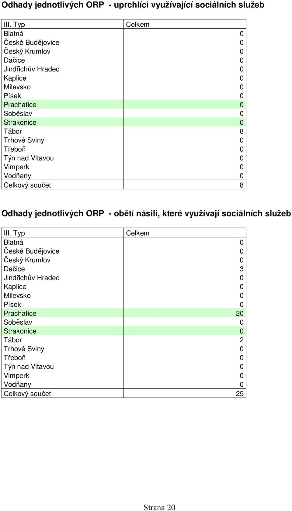 Trhové Sviny 0 Třeboň 0 Týn nad Vltavou 0 Vimperk 0 Vodňany 0 Celkový součet 8 Odhady jednotlivých ORP - obětí násilí, které využívají sociálních služeb III.