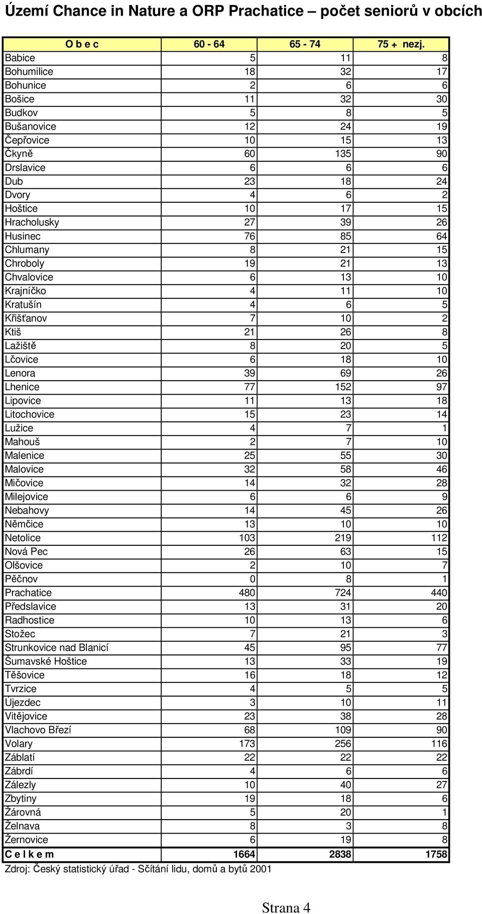 Hracholusky 27 39 26 Husinec 76 85 64 Chlumany 8 21 15 Chroboly 19 21 13 Chvalovice 6 13 10 Krajníčko 4 11 10 Kratušín 4 6 5 Křišťanov 7 10 2 Ktiš 21 26 8 Lažiště 8 20 5 Lčovice 6 18 10 Lenora 39 69