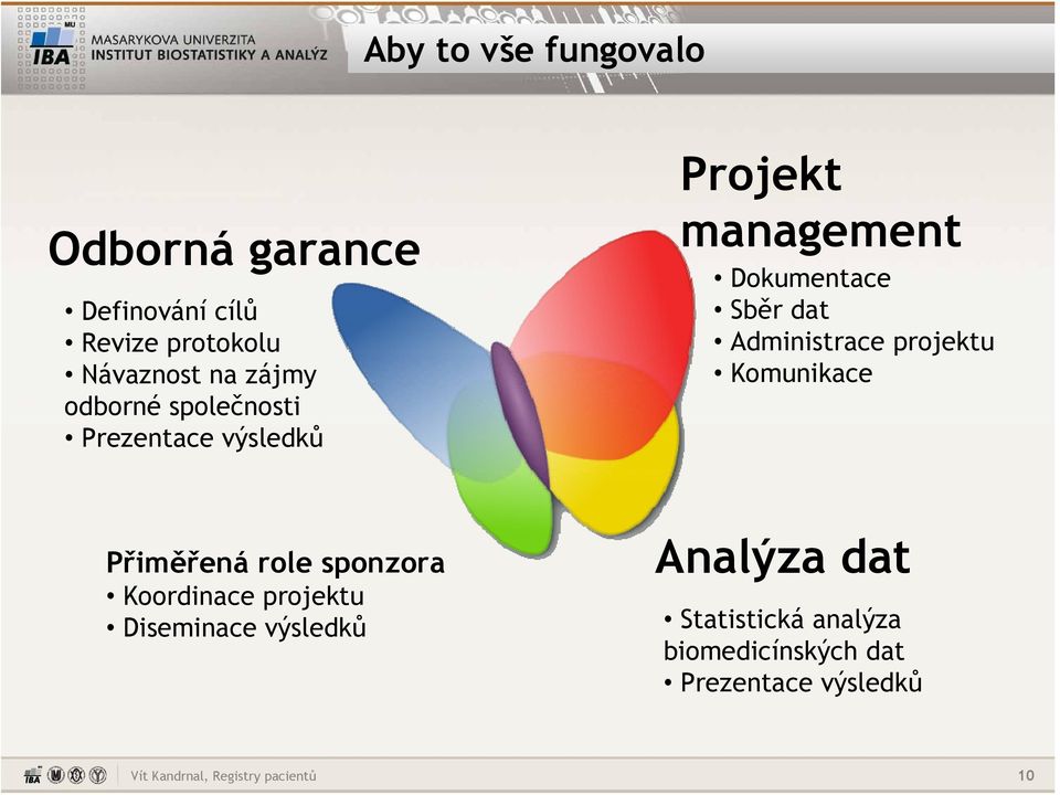 dat Administrace projektu Komunikace Přiměřená role sponzora Koordinace projektu