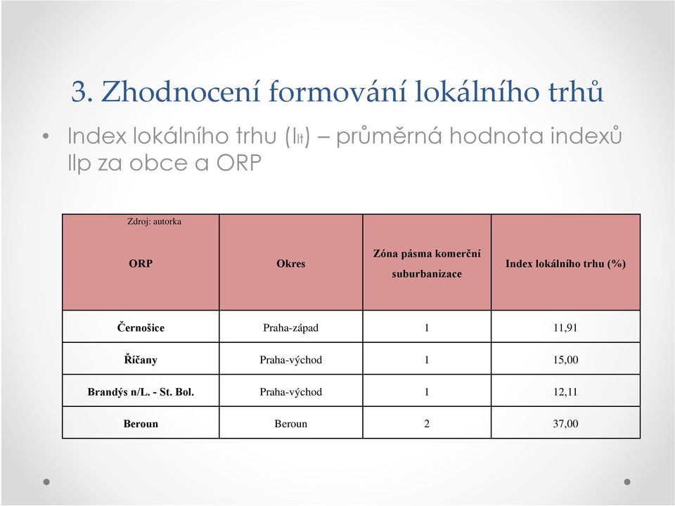 suburbanizace Index lokálního trhu (%) Černošice Praha-západ 1 11,91 Říčany
