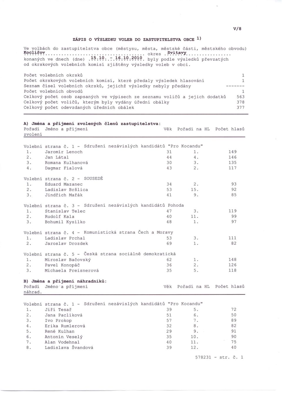volebních okrsků 1 okrskových volebních komisí, které předaly výsledek hlasování 1 Seznam čísel volebních okrsků, jejichž výsledky nebyly předány ------- volebních obvodů 1 Celkový počet osob