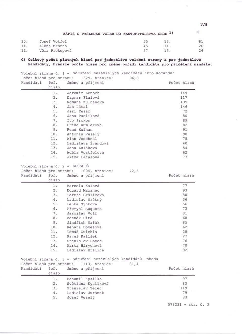 1 - Sdružení nezávislých pro stranu: 1329, hranice: 1. Jaromír Lenoch 2. Dagmar Fialová 3. Romana Kulhanová 4. Jan Látal 5. Jiří Tesař 6. Jana Paclíková 7. Ivo Prokop 8. Erika Rumlerová 9.