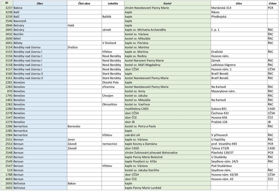 Martina 3155 Benátky nad Jizerou I hřbitov kaple sv. Martina Dražická ŘKC 3156 Benátky nad Jizerou I Nové Benátky kaple sv. Rodiny Husovo nám.