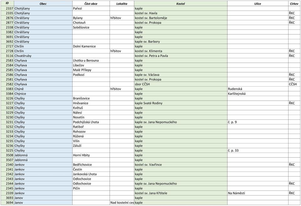 Klimenta ŘKC 3116 Chvatěruby kostel sv. Petra a Pavla ŘKC 2583 Chyňava Lhotka u Berouna kaple 2584 Chyňava Libečov kaple 2585 Chyňava Malé Přílepy kaple 2586 Chyňava Podkozí kaple sv.