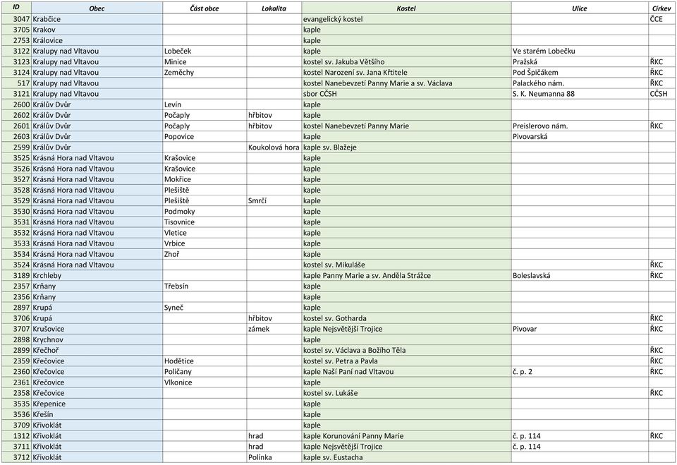 ŘKC 3121 Kralupy nad Vltavou sbor CČSH S. K. Neumanna 88 CČSH 2600 Králův Dvůr Levín kaple 2602 Králův Dvůr Počaply hřbitov kaple 2601 Králův Dvůr Počaply hřbitov kostel Nanebevzetí Panny Marie Preislerovo nám.