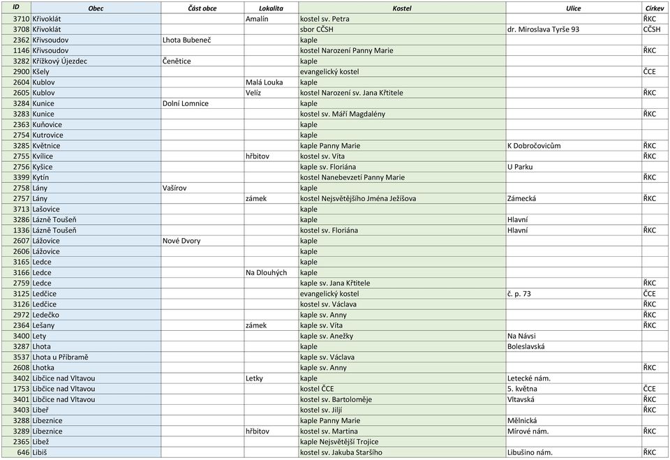 Louka kaple 2605 Kublov Velíz kostel Narození sv. Jana Křtitele ŘKC 3284 Kunice Dolní Lomnice kaple 3283 Kunice kostel sv.