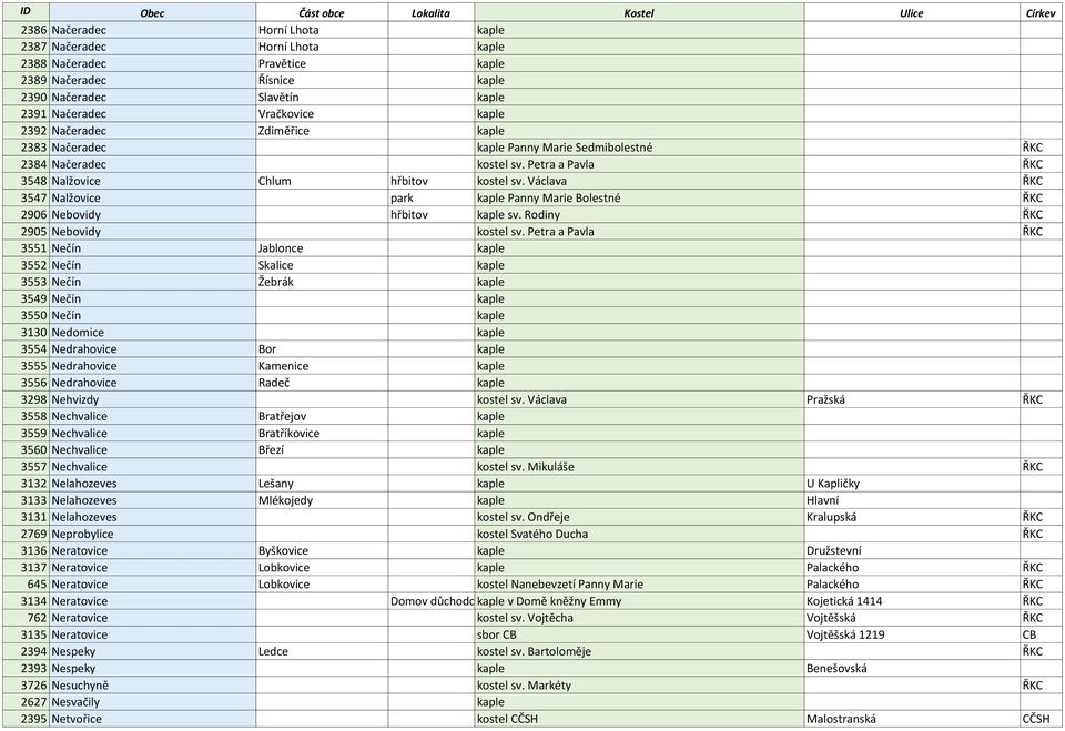 Václava ŘKC 3547 Nalžovice park kaple Panny Marie Bolestné ŘKC 2906 Nebovidy hřbitov kaple sv. Rodiny ŘKC 2905 Nebovidy kostel sv.