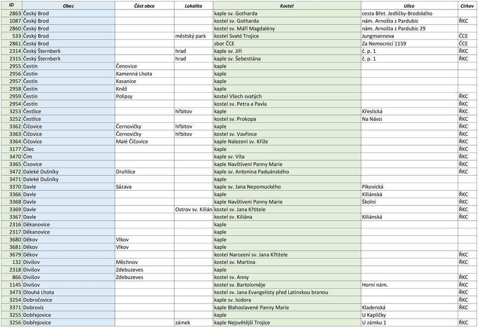Šebestiána č. p. 1 ŘKC 2955 Čestín Čenovice kaple 2956 Čestín Kamenná Lhota kaple 2957 Čestín Kasanice kaple 2958 Čestín Kněž kaple 2959 Čestín Polipsy kostel Všech svatých ŘKC 2954 Čestín kostel sv.