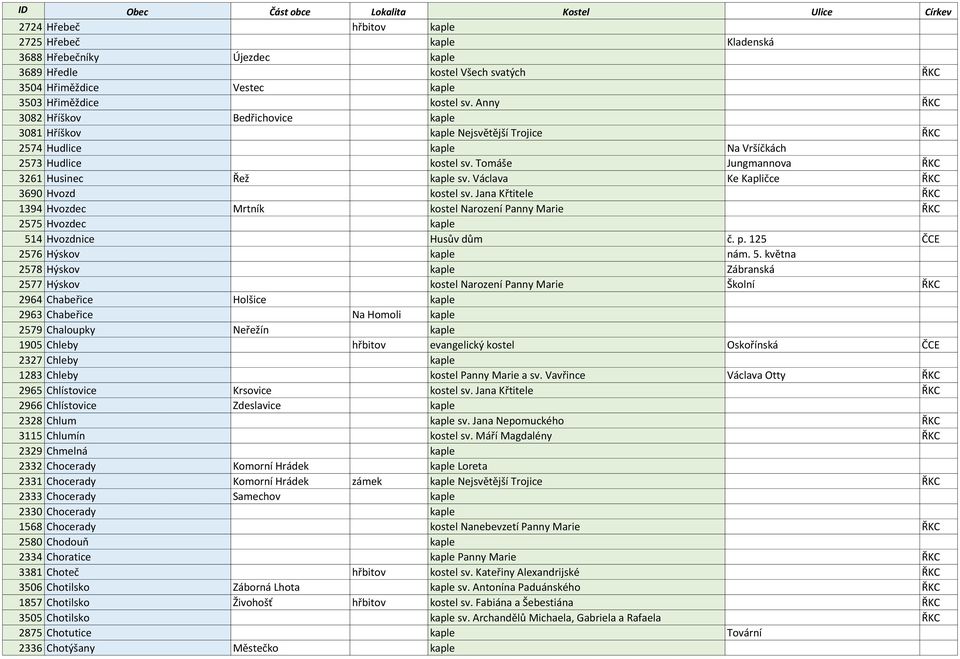Václava Ke Kapličce ŘKC 3690 Hvozd kostel sv. Jana Křtitele ŘKC 1394 Hvozdec Mrtník kostel Narození Panny Marie ŘKC 2575 Hvozdec kaple 51