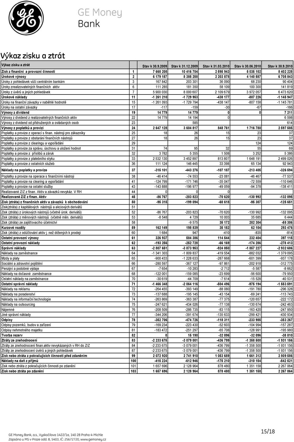 258 2 203 878 4 140 587 6 705 843 Úroky z pohledávek vůči centrálním bankám 3 167 842 203 301 36 090 68 230 90 404 Úroky zrealizovatelných finančních aktiv 6 111 285 181 350 58 109 100 300 141 819