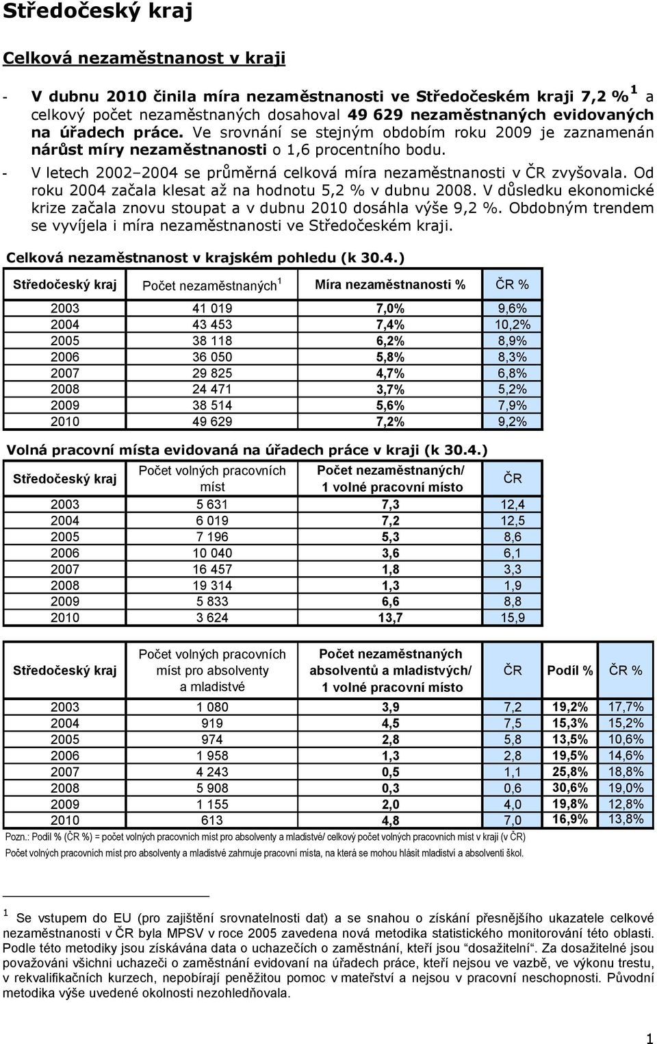 Od roku 2004 začala klesat až na hodnotu 5,2 % v dubnu 2008. V důsledku ekonomické krize začala znovu stoupat a v dubnu 2010 dosáhla výše 9,2 %.