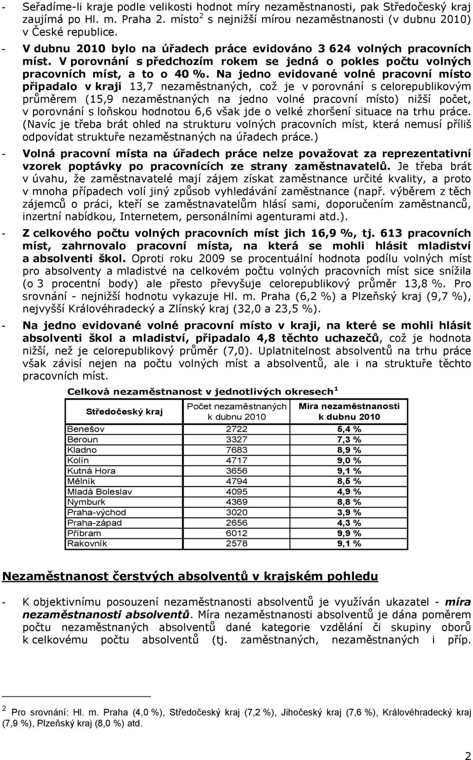 Na jedno evidované volné pracovní místo připadalo v kraji 13,7, což je v porovnání s celorepublikovým průměrem (15,9 na jedno volné pracovní místo) nižší počet, v porovnání s loňskou hodnotou 6,6