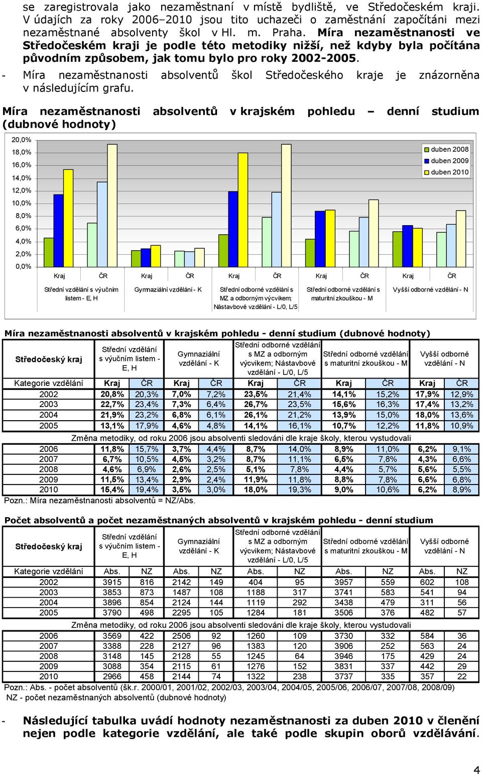 v krajském pohledu denní studium (dubnové hodnoty) 20,0% 18,0% 16,0% 14,0% 12,0% 10,0% 8,0% 6,0% 4,0% 2,0% 0,0% duben 2008 duben 2009 duben 2010 Kraj ČR Kraj ČR Kraj ČR Kraj ČR Kraj ČR Střední