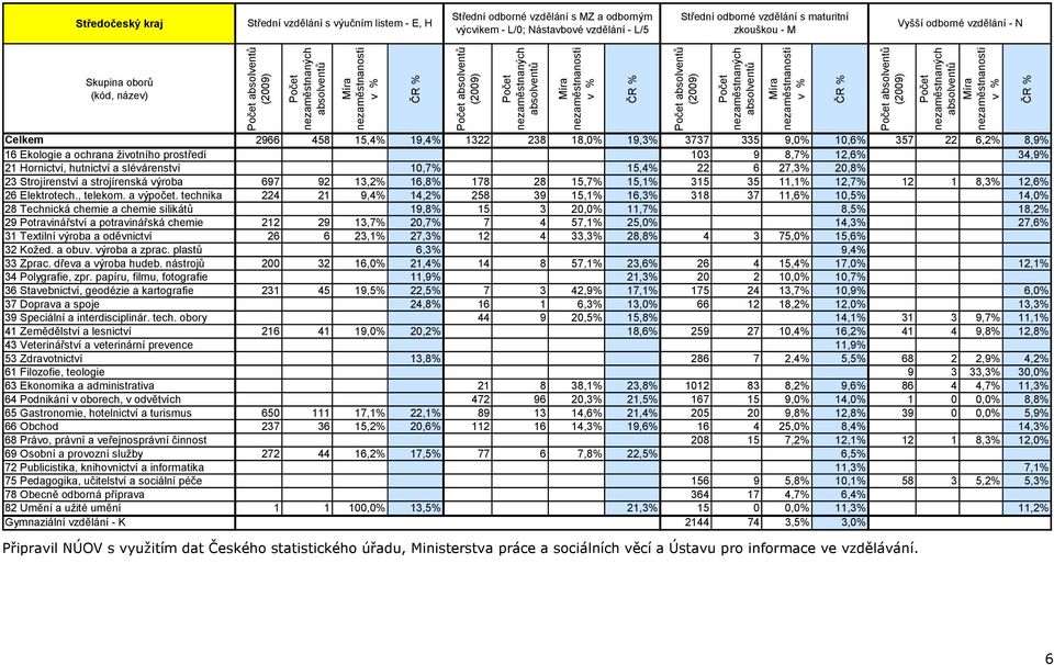 Strojírenství a strojírenská výroba 697 92 13,2% 16,8% 178 28 15,7% 15,1% 315 35 11,1% 12,7% 12 1 8,3% 12,6% 26 Elektrotech., telekom. a výpočet.