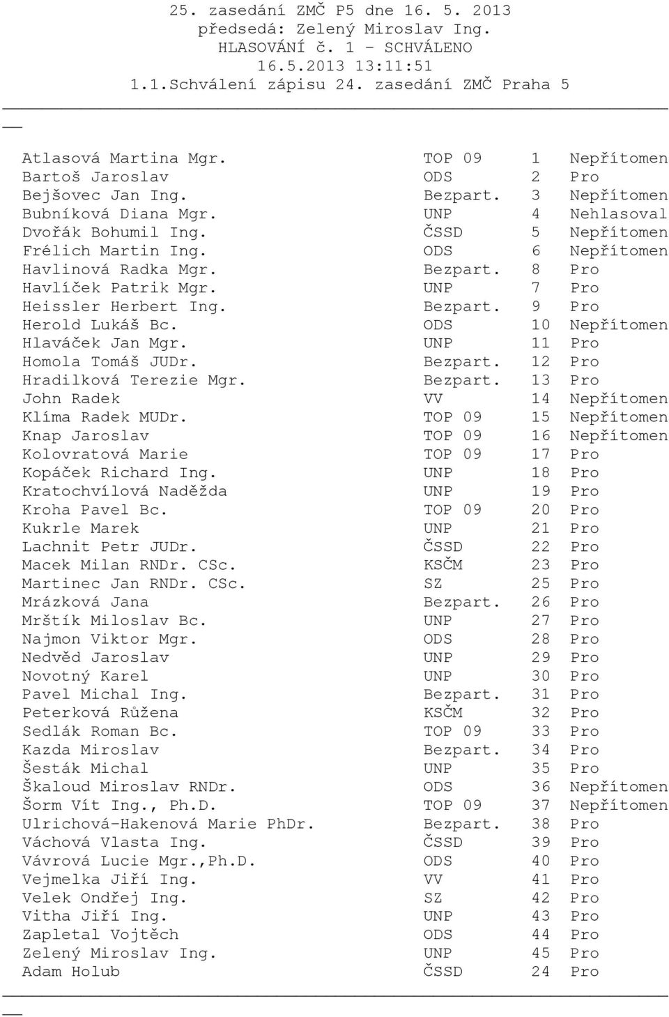 TOP 09 20 Pro Macek Milan RNDr. CSc. KSČM 23 Pro Martinec Jan RNDr. CSc. SZ 25 Pro Mrštík Miloslav Bc.