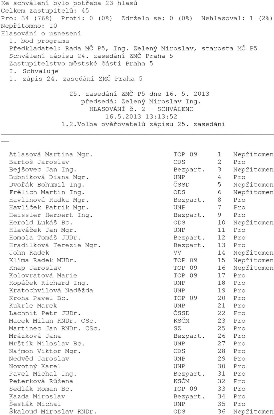2 - SCHVÁLENO 16.5.2013 13:13:52 1.2.Volba ověřovatelů zápisu 25. zasedání Heissler Herbert Ing. Bezpart. 9 Pro Herold Lukáš Bc. ODS 10 Nepřítomen Hradilková Terezie Mgr.