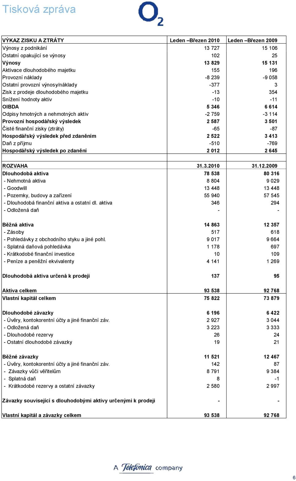Provozní hospodářský výsledek 2 587 3 501 Čisté finanční zisky (ztráty) -65-87 Hospodářský výsledek před zdaněním 2 522 3 413 Daň z příjmu -510-769 Hospodářský výsledek po zdanění 2 012 2 645 ROZVAHA