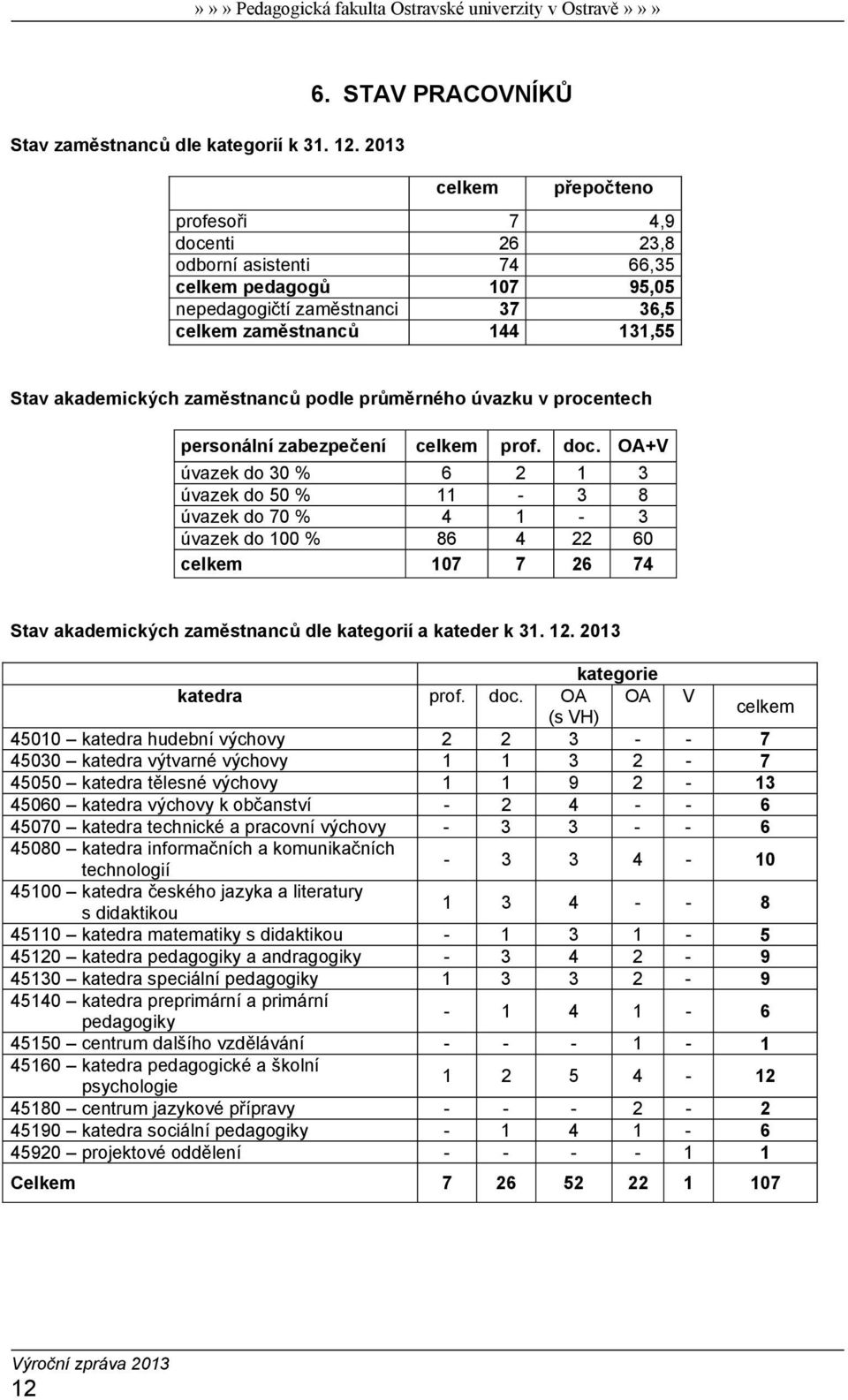 akademických zaměstnanců podle průměrného úvazku v procentech personální zabezpečení celkem prof. doc.