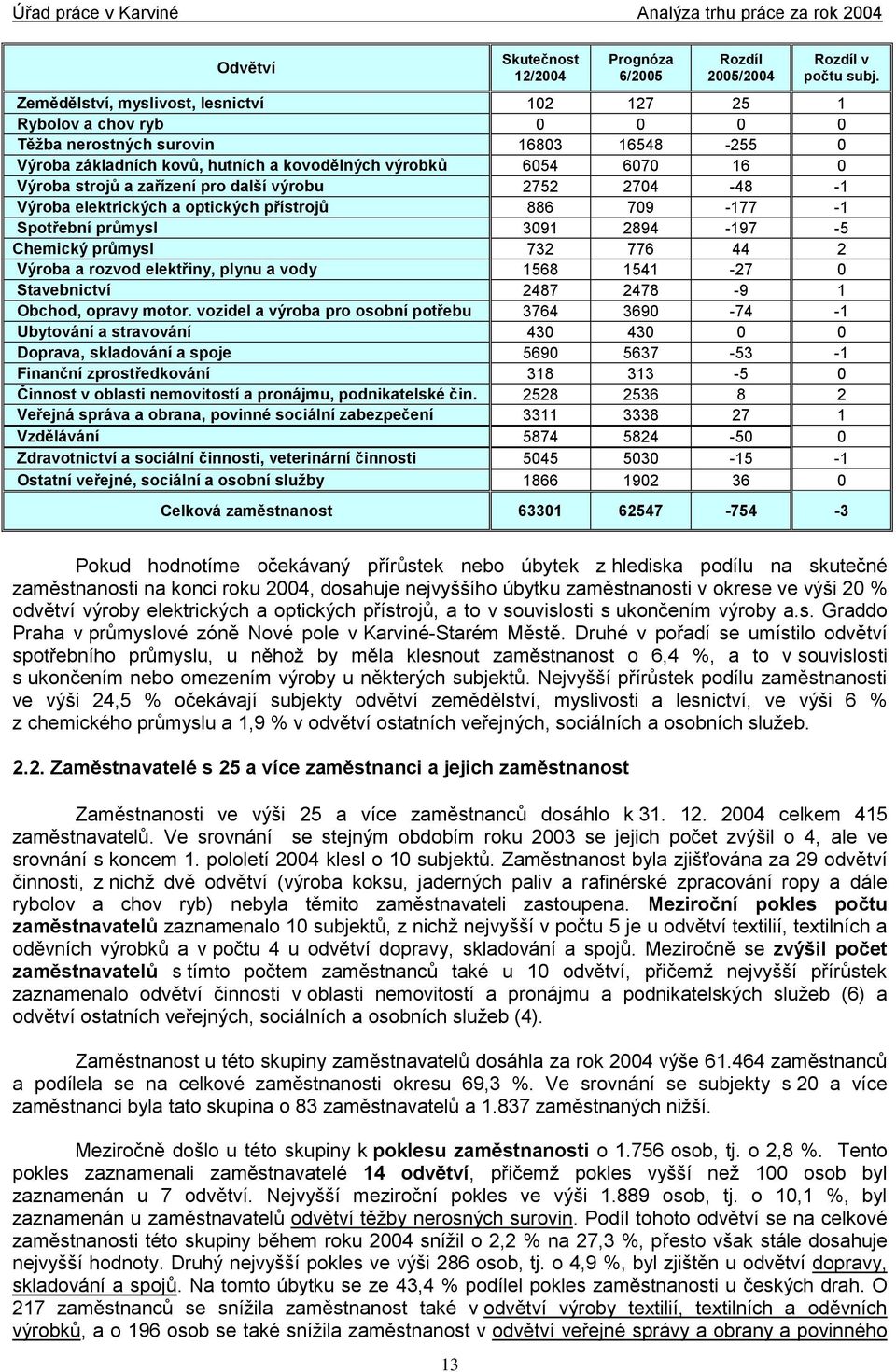 a zařízení pro další výrobu 2752 2704-48 -1 Výroba elektrických a optických přístrojů 886 709-177 -1 Spotřební průmysl 3091 2894-197 -5 Chemický průmysl 732 776 44 2 Výroba a rozvod elektřiny, plynu