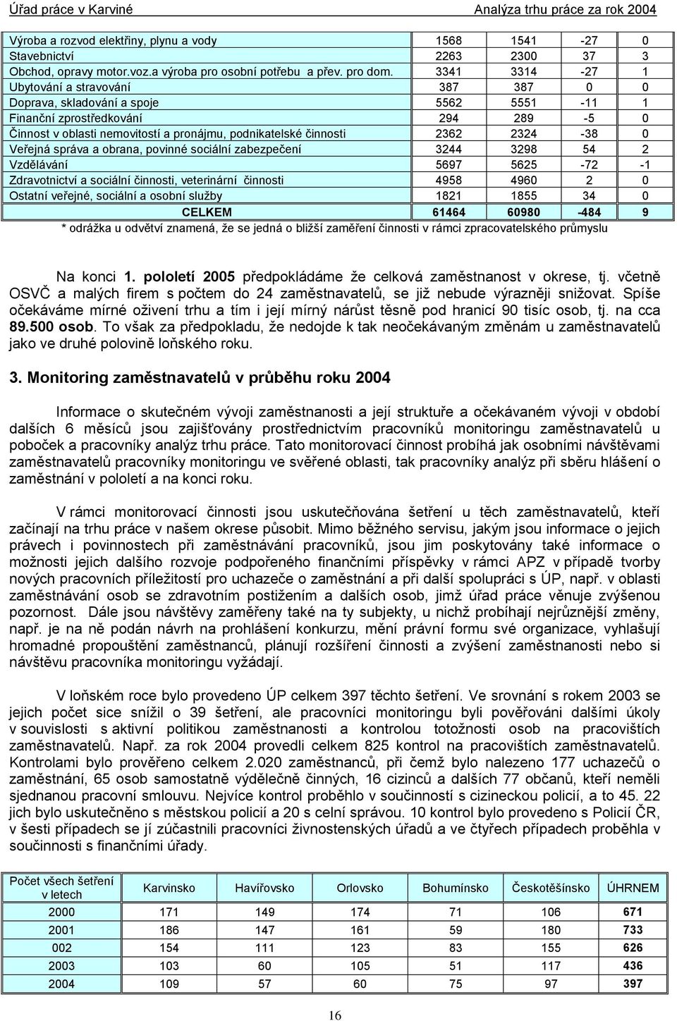 2324-38 0 Veřejná správa a obrana, povinné sociální zabezpečení 3244 3298 54 2 Vzdělávání 5697 5625-72 -1 Zdravotnictví a sociální činnosti, veterinární činnosti 4958 4960 2 0 Ostatní veřejné,