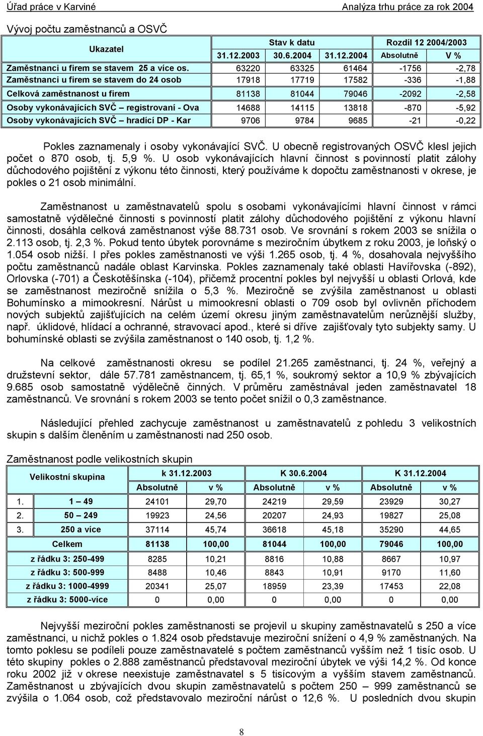 14688 14115 13818-870 -5,92 Osoby vykonávajících SVČ hradící DP - Kar 9706 9784 9685-21 -0,22 Pokles zaznamenaly i osoby vykonávající SVČ.