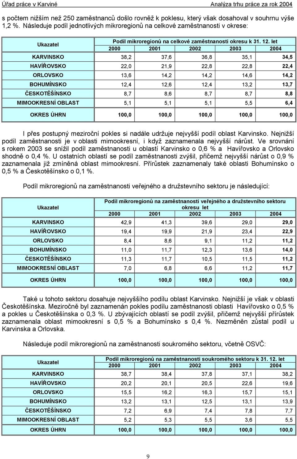 let 2000 2001 2002 2003 2004 KARVINSKO 38,2 37,6 36,8 35,1 34,5 HAVÍŘOVSKO 22,0 21,9 22,8 22,8 22,4 ORLOVSKO 13,6 14,2 14,2 14,6 14,2 BOHUMÍNSKO 12,4 12,6 12,4 13,2 13,7 ČESKOTĚŠÍNSKO 8,7 8,6 8,7 8,7